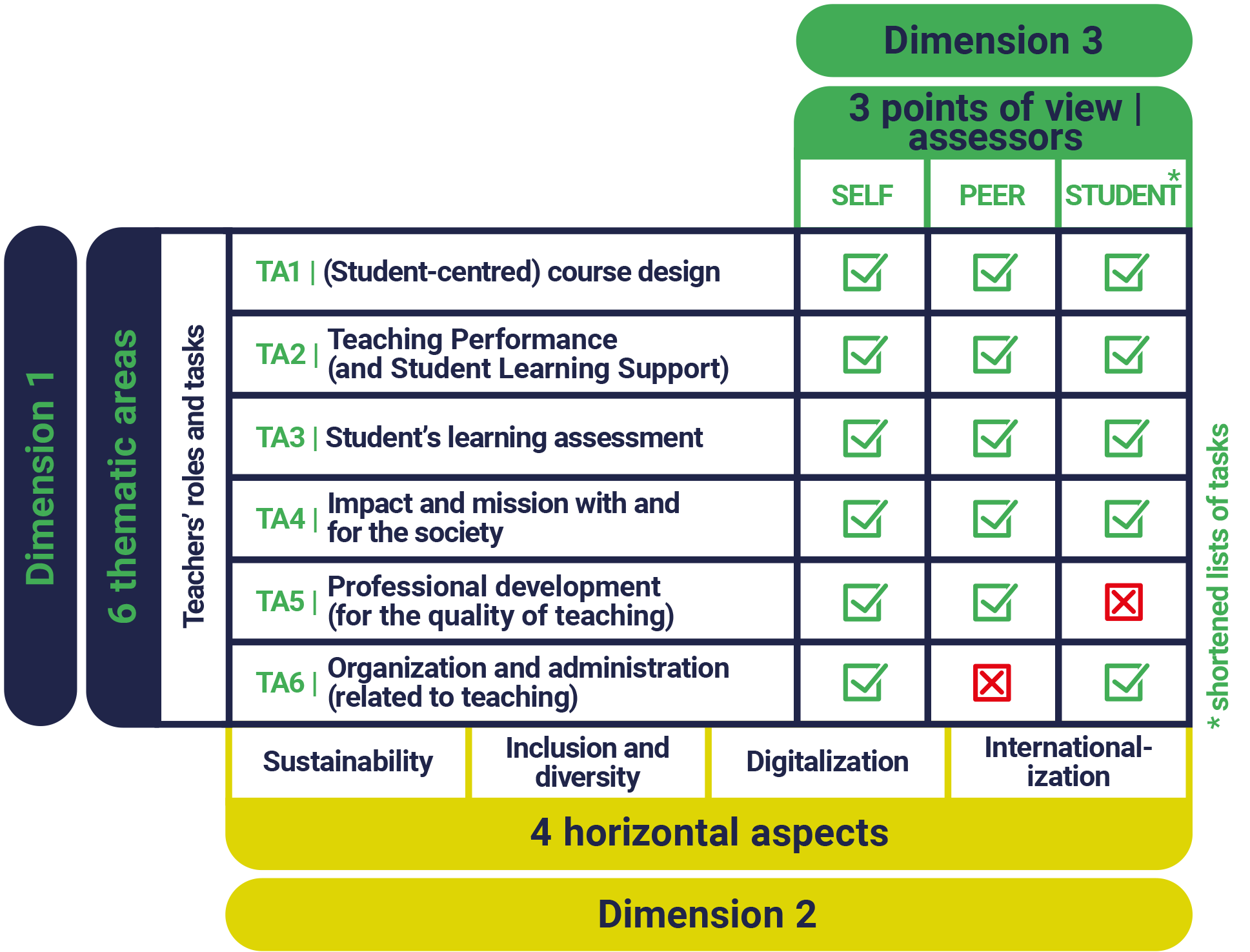 Framework diagram of teaching quality assessment, showing six thematic areas, four horizontal aspects, and three assessor perspectives (self, peer, student) with checkmarks and crosses indicating relevance.
